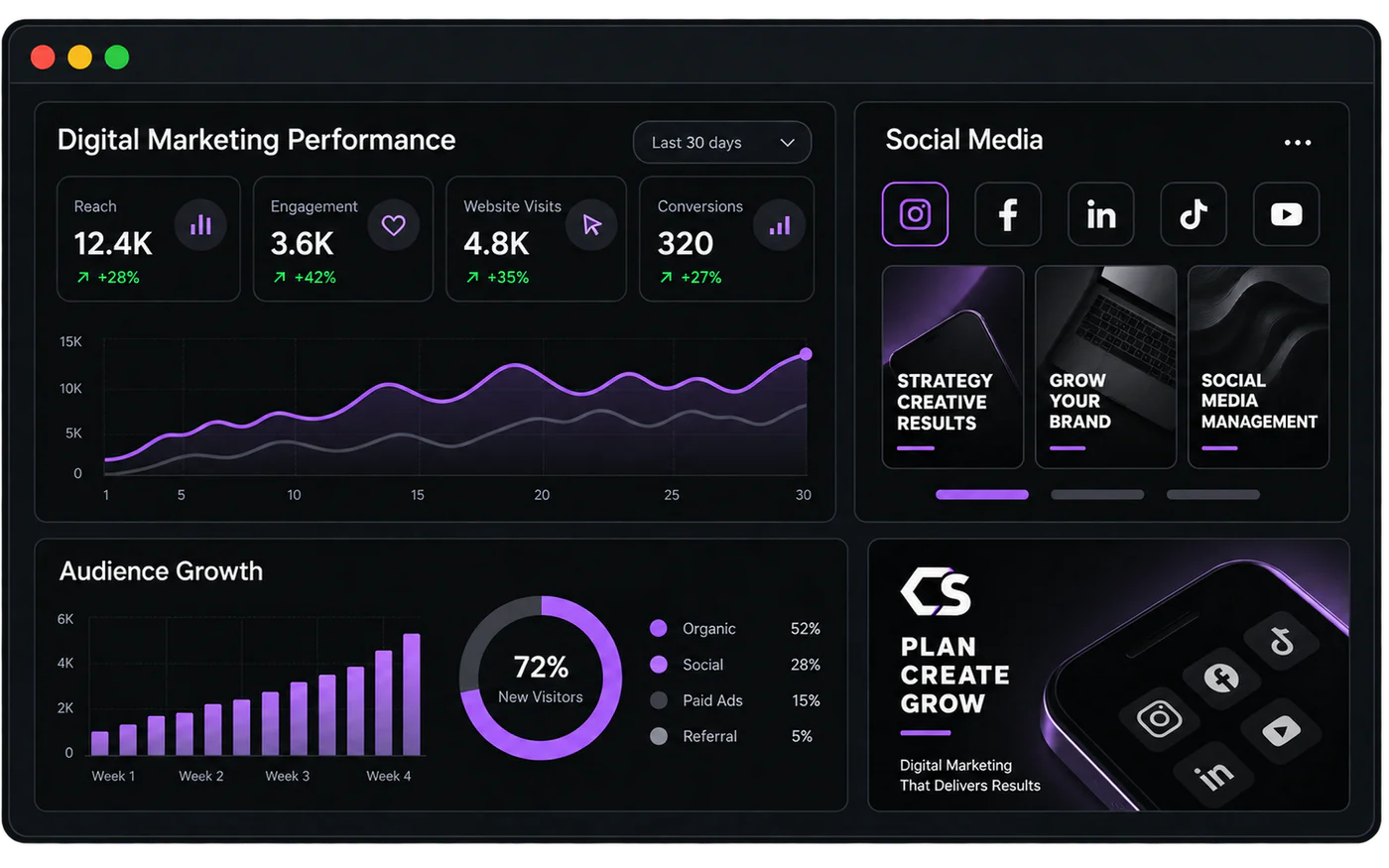 Digital marketing performance dashboard